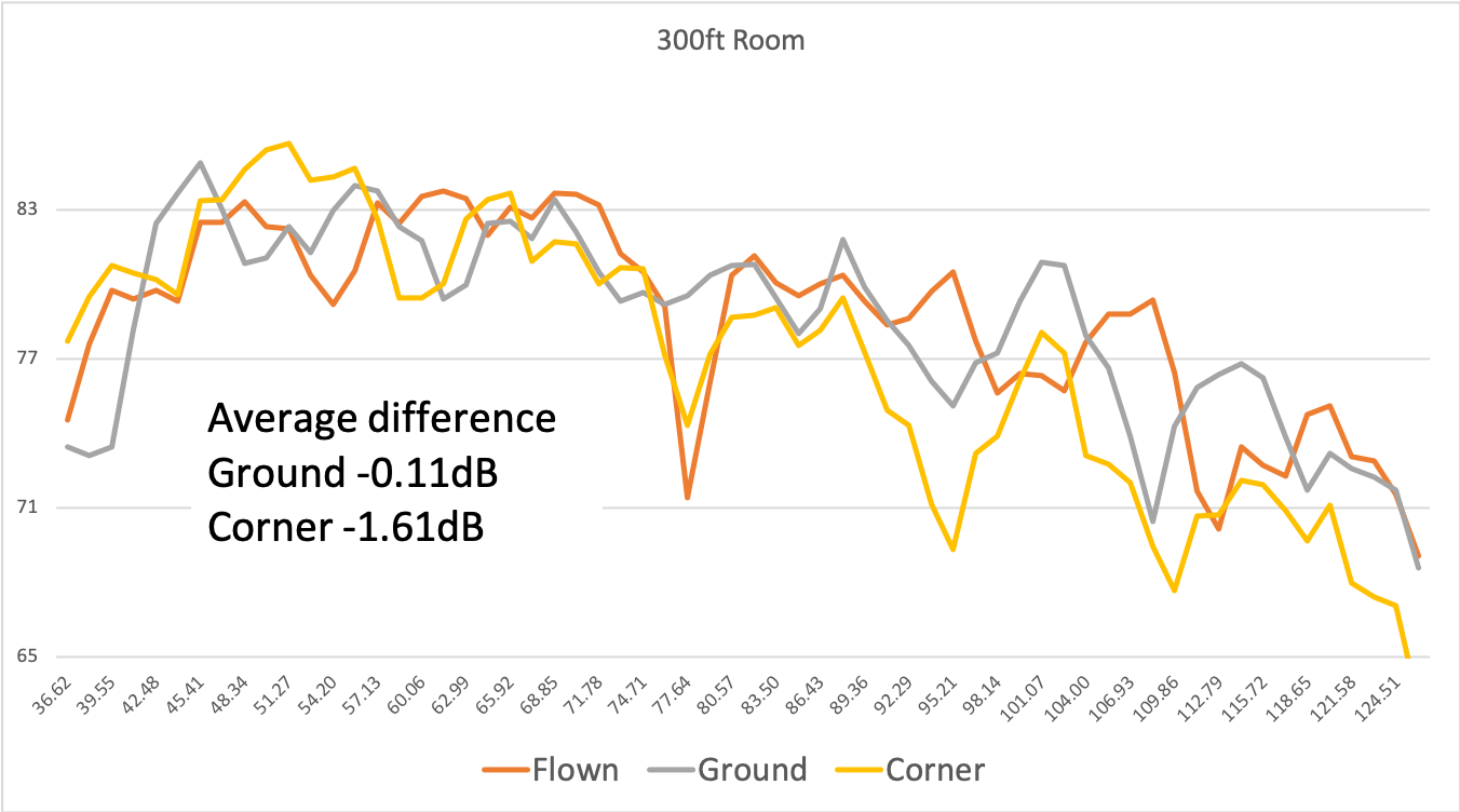 300ft room measurements