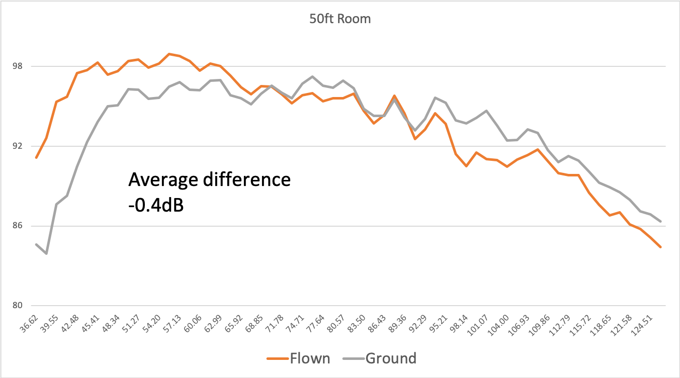 50ft room measurements