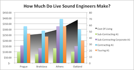 How Much Do Live Sound Engineers Make?
