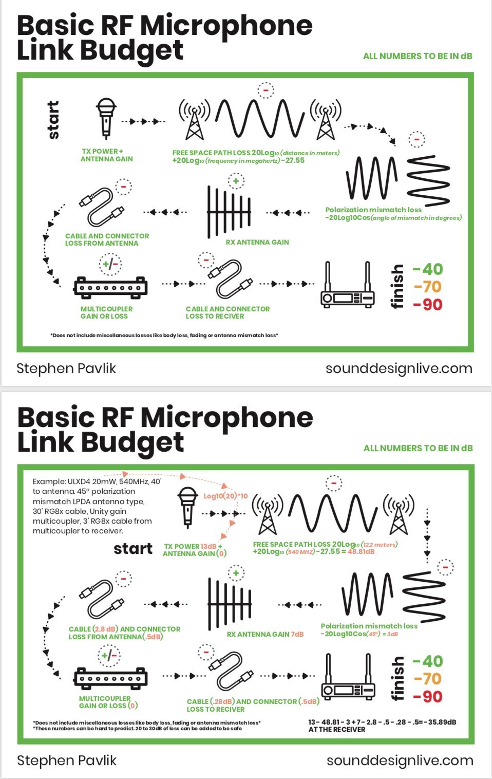 sound-design-live-infographic-how-to-avoid-rf-dropout-and-overload-with-a-wireless-microphone-link-budget