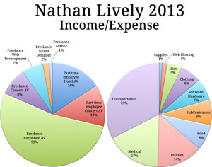 sound-design-live-nathan-lively-Income-expense-2013